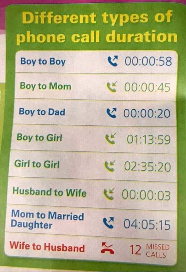Different types of phone call duration