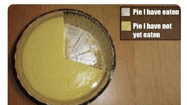 Most accurate pie chart ever meme