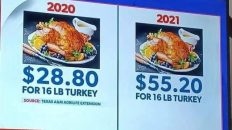 Thanksgiving turkey price 2020 vs 2021
